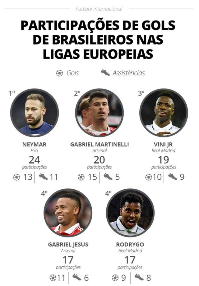 mk体育-巴西没人了！提前报废内马尔是参与进球次多巴西人